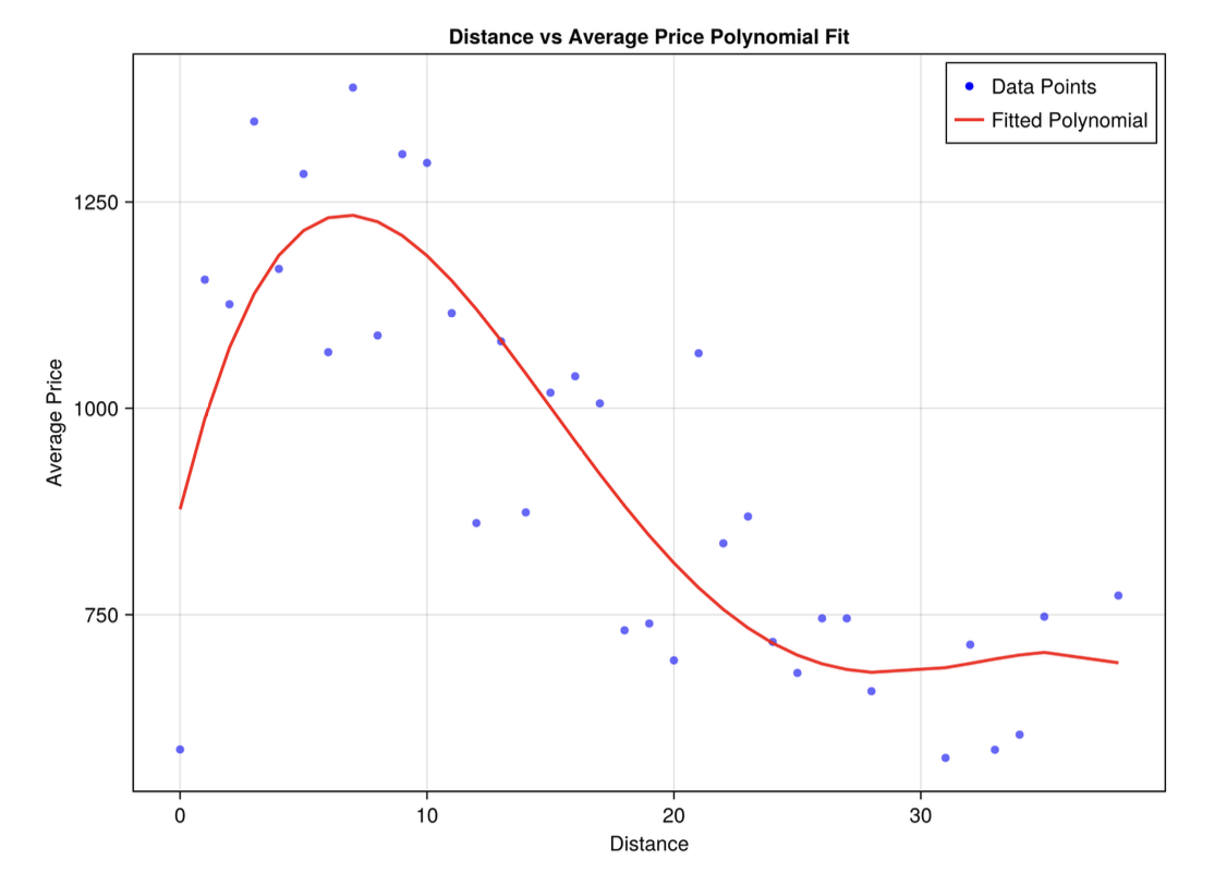 Melbourne Housing Polynomial Curve