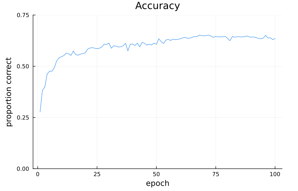 CNN Accuracy over Epochs