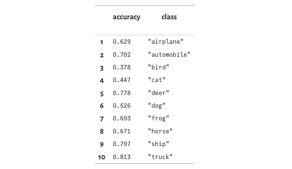 CIFAR10 Accuracy Table