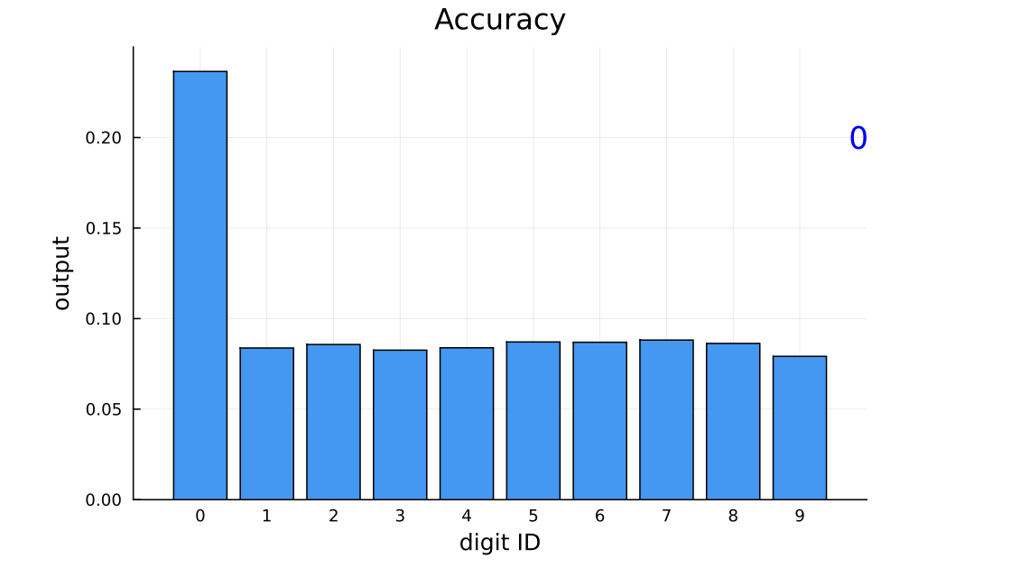 Accuracy of NN predicting digits