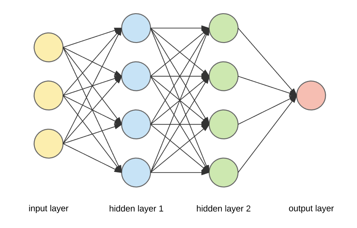 Neural Network diagram showing 2 hidden layers