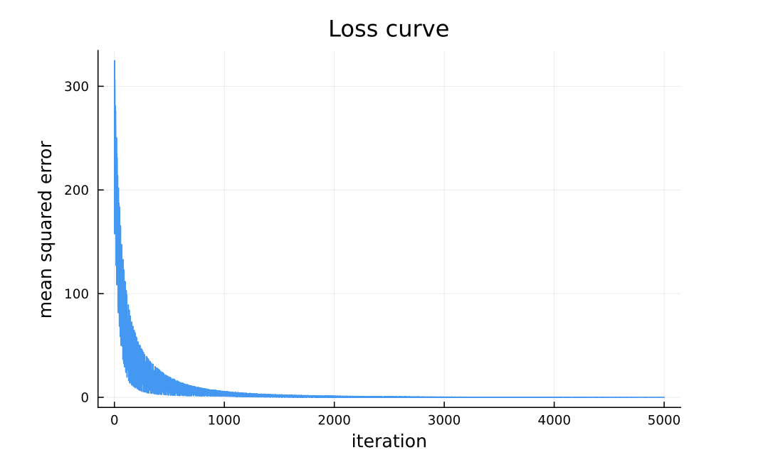 Loss curve of NN training