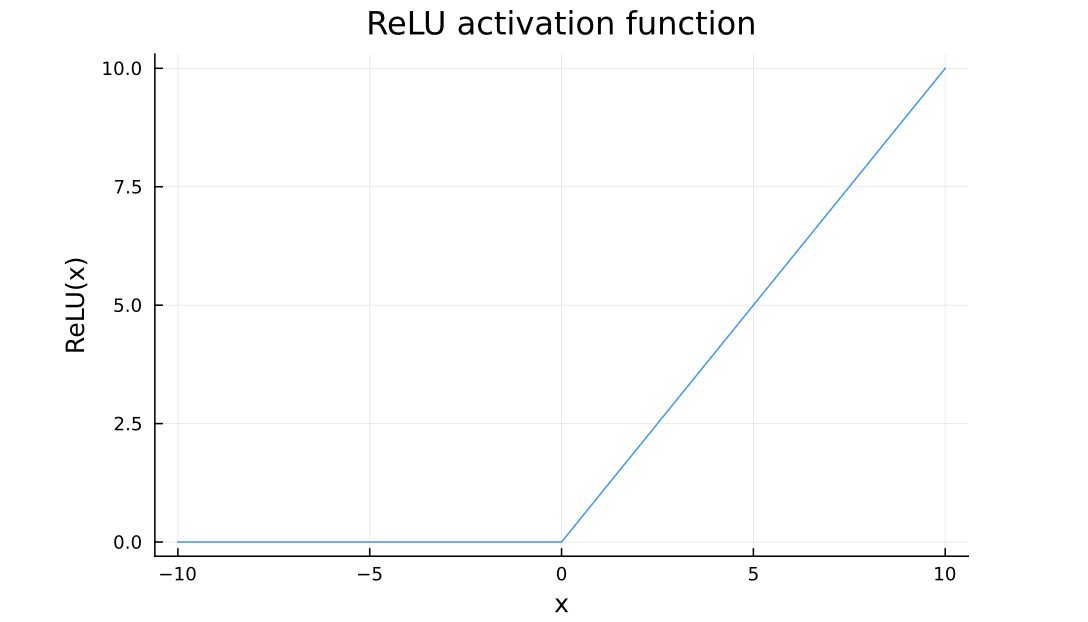 ReLU Activation Function